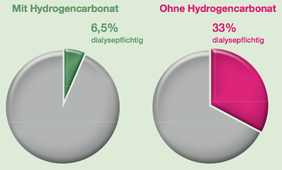 Dialysepflicht